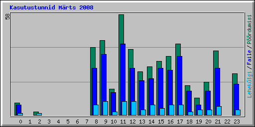 Kasutustunnid M�rts 2008