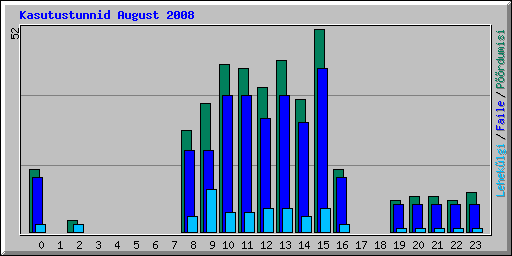 Kasutustunnid August 2008