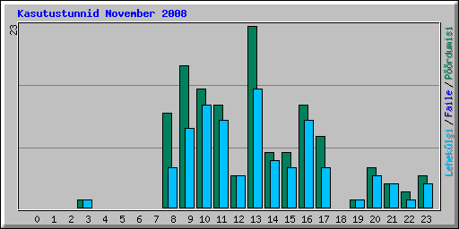 Kasutustunnid November 2008