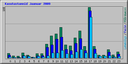 Kasutustunnid Jaanuar 2009