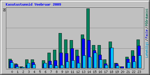 Kasutustunnid Veebruar 2009