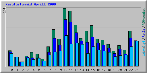 Kasutustunnid Aprill 2009