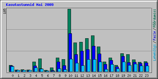 Kasutustunnid Mai 2009