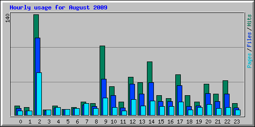 Hourly usage for August 2009