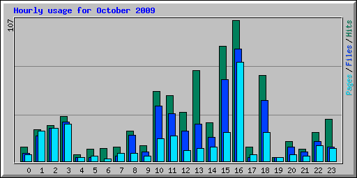 Hourly usage for October 2009