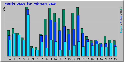 Hourly usage for February 2010