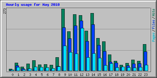 Hourly usage for May 2010