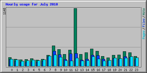 Hourly usage for July 2010
