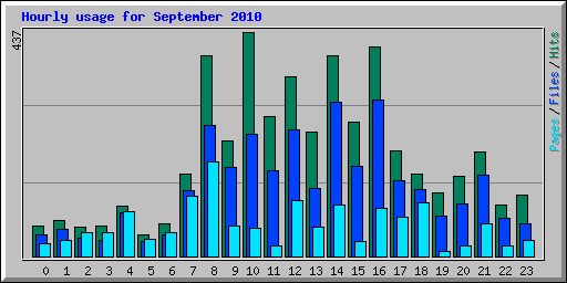 Hourly usage for September 2010