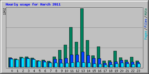 Hourly usage for March 2011