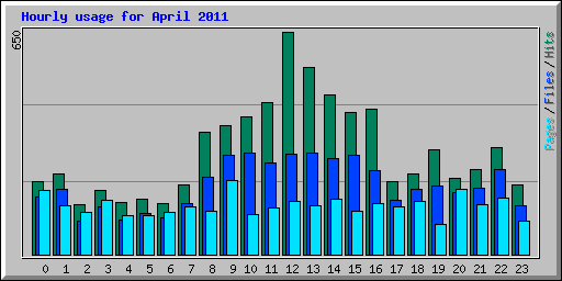 Hourly usage for April 2011