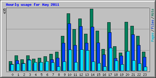 Hourly usage for May 2011