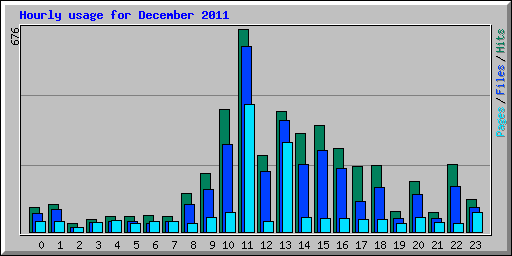 Hourly usage for December 2011