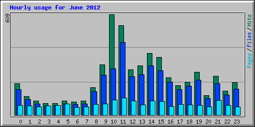 Hourly usage for June 2012