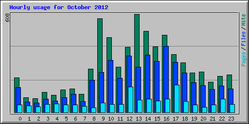 Hourly usage for October 2012