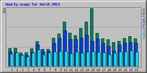 Hourly usage for March 2013