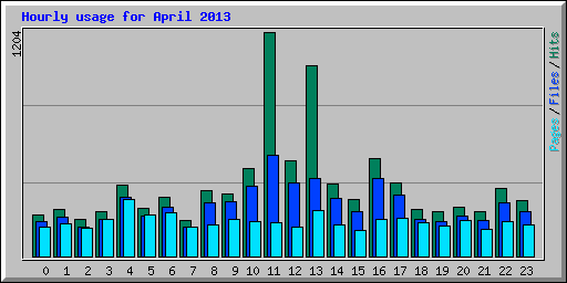 Hourly usage for April 2013