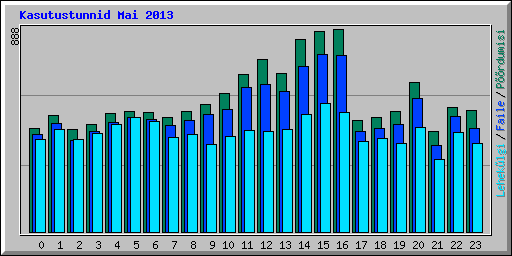Kasutustunnid Mai 2013