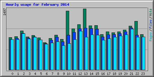 Hourly usage for February 2014