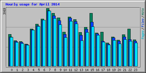 Hourly usage for April 2014
