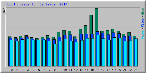 Hourly usage for September 2014