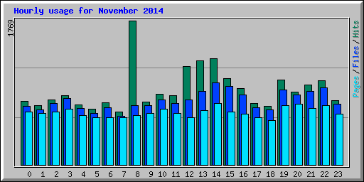 Hourly usage for November 2014