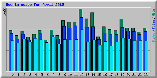 Hourly usage for April 2015