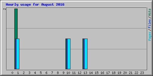 Hourly usage for August 2016