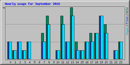 Hourly usage for September 2016