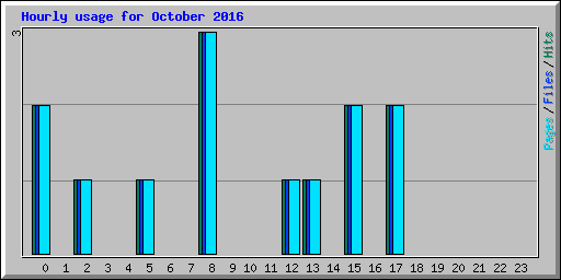 Hourly usage for October 2016