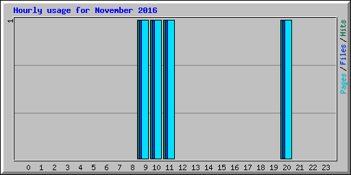 Hourly usage for November 2016