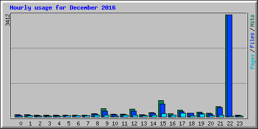 Hourly usage for December 2016