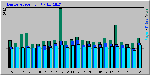 Hourly usage for April 2017