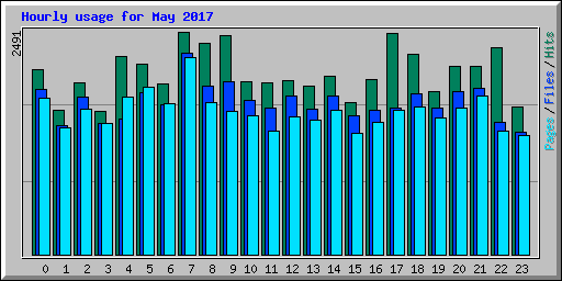 Hourly usage for May 2017
