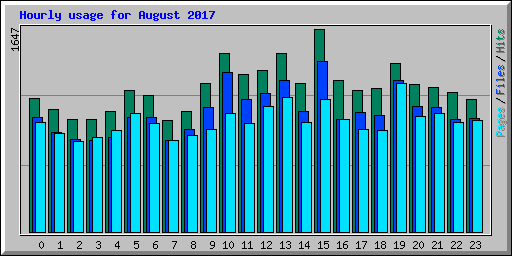 Hourly usage for August 2017