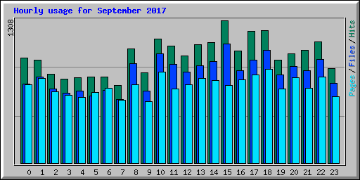 Hourly usage for September 2017