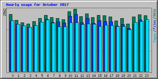 Hourly usage for October 2017