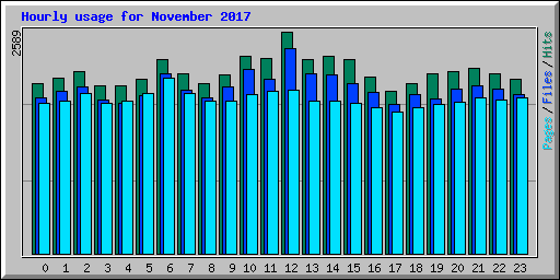 Hourly usage for November 2017