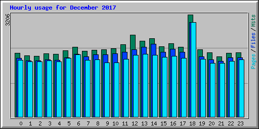 Hourly usage for December 2017