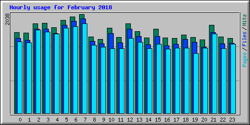 Hourly usage for February 2018