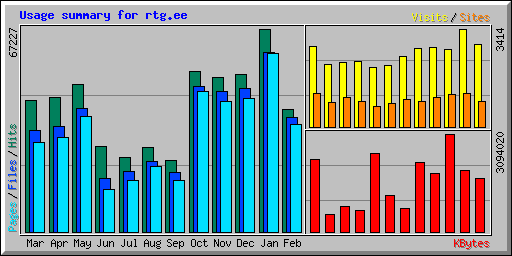 Usage summary for rtg.ee